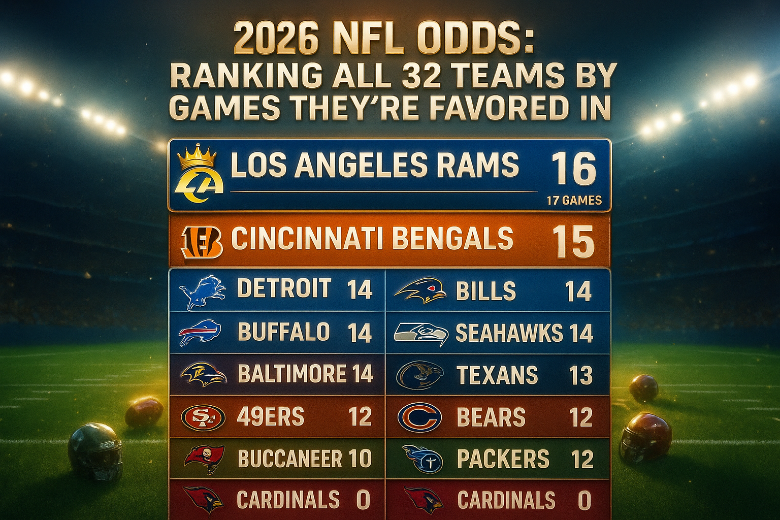 2026 NFL Odds: Ranking All 32 Teams By Games They’re Favored In